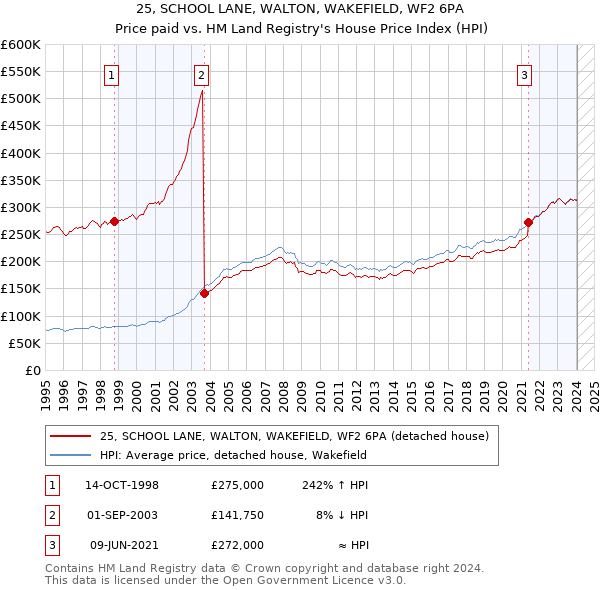 25, SCHOOL LANE, WALTON, WAKEFIELD, WF2 6PA: Price paid vs HM Land Registry's House Price Index
