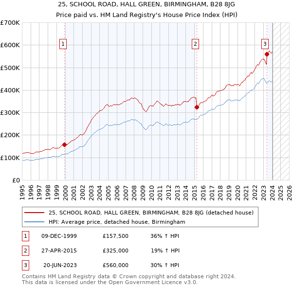 25, SCHOOL ROAD, HALL GREEN, BIRMINGHAM, B28 8JG: Price paid vs HM Land Registry's House Price Index