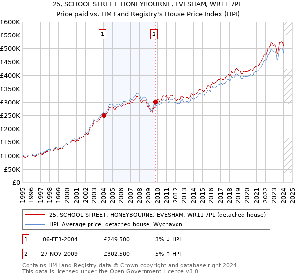 25, SCHOOL STREET, HONEYBOURNE, EVESHAM, WR11 7PL: Price paid vs HM Land Registry's House Price Index