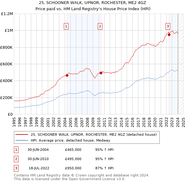 25, SCHOONER WALK, UPNOR, ROCHESTER, ME2 4GZ: Price paid vs HM Land Registry's House Price Index