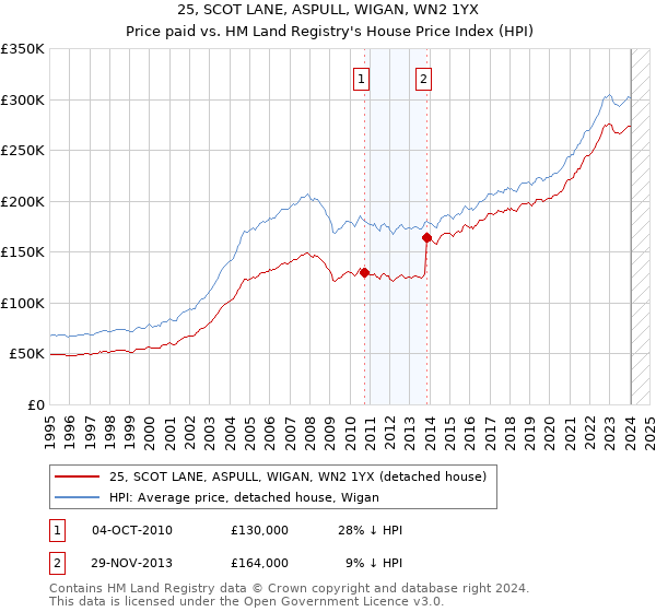 25, SCOT LANE, ASPULL, WIGAN, WN2 1YX: Price paid vs HM Land Registry's House Price Index