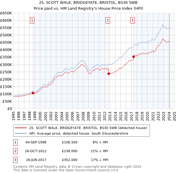 25, SCOTT WALK, BRIDGEYATE, BRISTOL, BS30 5WB: Price paid vs HM Land Registry's House Price Index