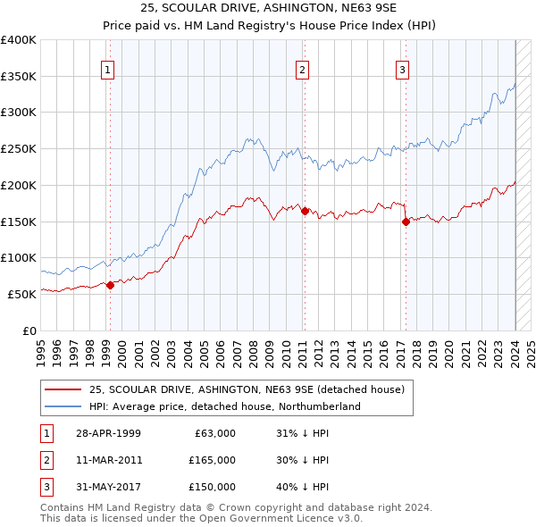 25, SCOULAR DRIVE, ASHINGTON, NE63 9SE: Price paid vs HM Land Registry's House Price Index