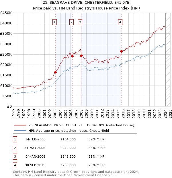 25, SEAGRAVE DRIVE, CHESTERFIELD, S41 0YE: Price paid vs HM Land Registry's House Price Index