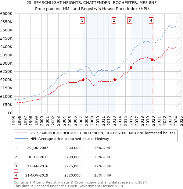 25, SEARCHLIGHT HEIGHTS, CHATTENDEN, ROCHESTER, ME3 8NF: Price paid vs HM Land Registry's House Price Index