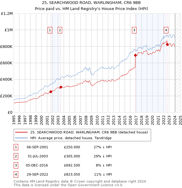 25, SEARCHWOOD ROAD, WARLINGHAM, CR6 9BB: Price paid vs HM Land Registry's House Price Index