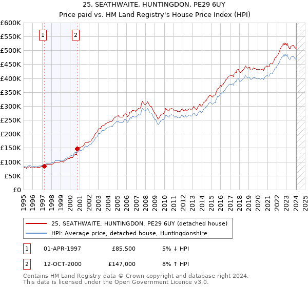 25, SEATHWAITE, HUNTINGDON, PE29 6UY: Price paid vs HM Land Registry's House Price Index
