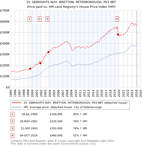 25, SEBRIGHTS WAY, BRETTON, PETERBOROUGH, PE3 9BT: Price paid vs HM Land Registry's House Price Index