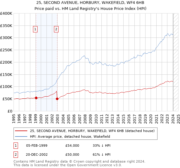 25, SECOND AVENUE, HORBURY, WAKEFIELD, WF4 6HB: Price paid vs HM Land Registry's House Price Index