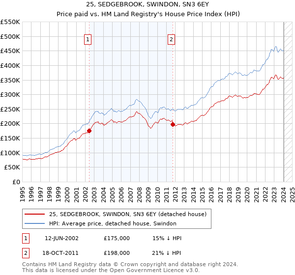 25, SEDGEBROOK, SWINDON, SN3 6EY: Price paid vs HM Land Registry's House Price Index