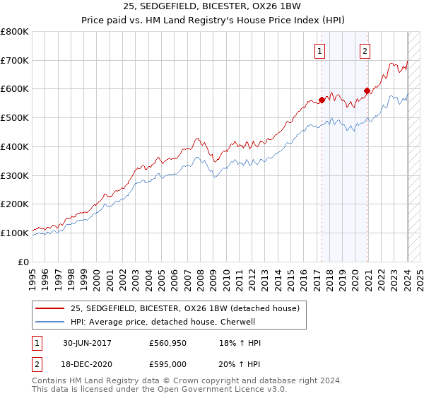 25, SEDGEFIELD, BICESTER, OX26 1BW: Price paid vs HM Land Registry's House Price Index
