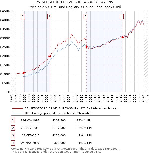 25, SEDGEFORD DRIVE, SHREWSBURY, SY2 5NS: Price paid vs HM Land Registry's House Price Index