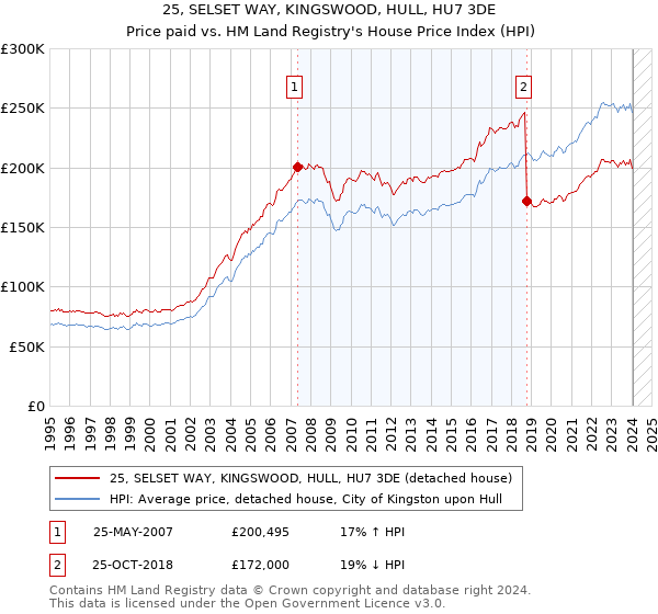 25, SELSET WAY, KINGSWOOD, HULL, HU7 3DE: Price paid vs HM Land Registry's House Price Index
