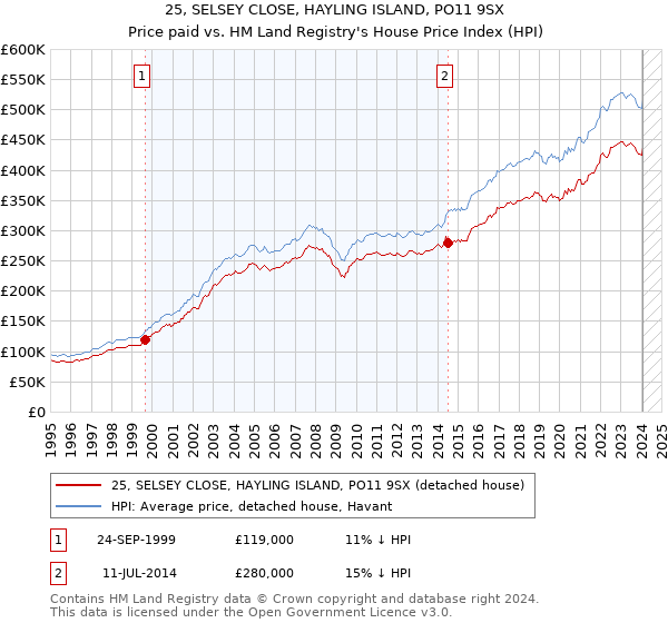 25, SELSEY CLOSE, HAYLING ISLAND, PO11 9SX: Price paid vs HM Land Registry's House Price Index