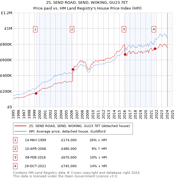 25, SEND ROAD, SEND, WOKING, GU23 7ET: Price paid vs HM Land Registry's House Price Index