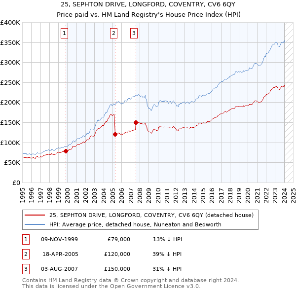 25, SEPHTON DRIVE, LONGFORD, COVENTRY, CV6 6QY: Price paid vs HM Land Registry's House Price Index