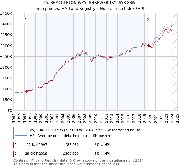 25, SHACKLETON WAY, SHREWSBURY, SY3 8SW: Price paid vs HM Land Registry's House Price Index