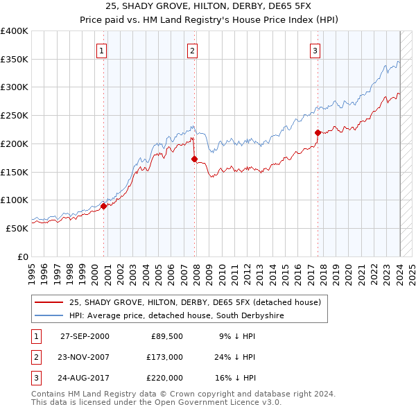 25, SHADY GROVE, HILTON, DERBY, DE65 5FX: Price paid vs HM Land Registry's House Price Index