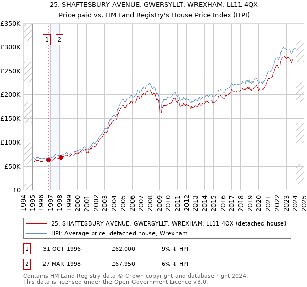 25, SHAFTESBURY AVENUE, GWERSYLLT, WREXHAM, LL11 4QX: Price paid vs HM Land Registry's House Price Index