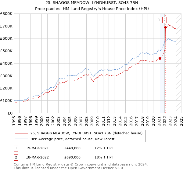 25, SHAGGS MEADOW, LYNDHURST, SO43 7BN: Price paid vs HM Land Registry's House Price Index