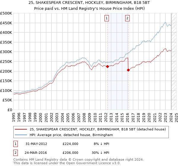 25, SHAKESPEAR CRESCENT, HOCKLEY, BIRMINGHAM, B18 5BT: Price paid vs HM Land Registry's House Price Index