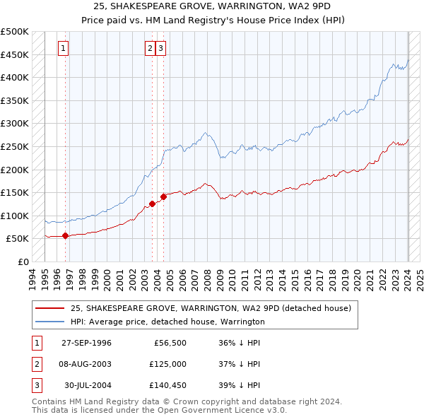 25, SHAKESPEARE GROVE, WARRINGTON, WA2 9PD: Price paid vs HM Land Registry's House Price Index