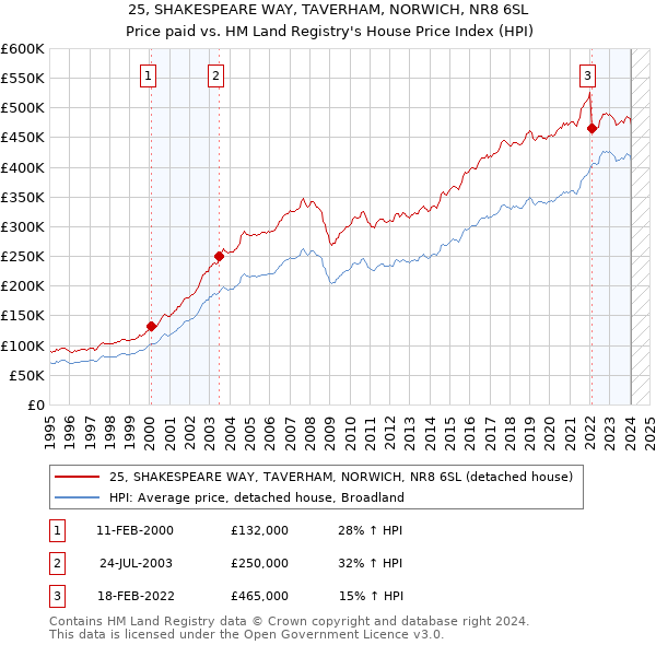 25, SHAKESPEARE WAY, TAVERHAM, NORWICH, NR8 6SL: Price paid vs HM Land Registry's House Price Index