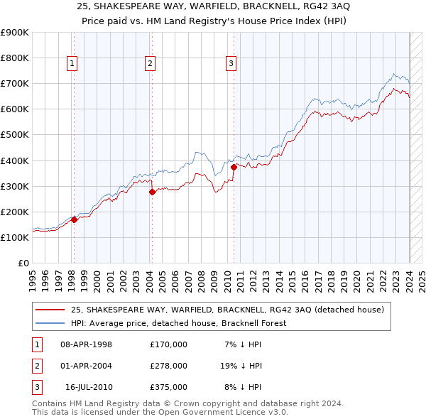 25, SHAKESPEARE WAY, WARFIELD, BRACKNELL, RG42 3AQ: Price paid vs HM Land Registry's House Price Index