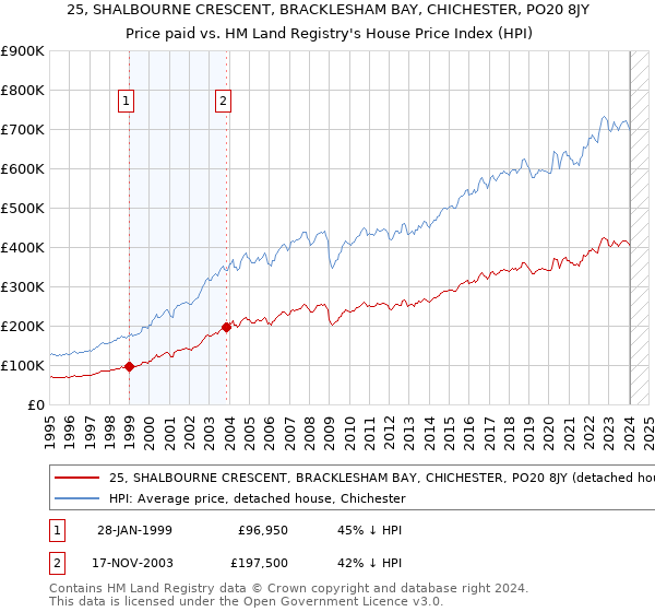 25, SHALBOURNE CRESCENT, BRACKLESHAM BAY, CHICHESTER, PO20 8JY: Price paid vs HM Land Registry's House Price Index
