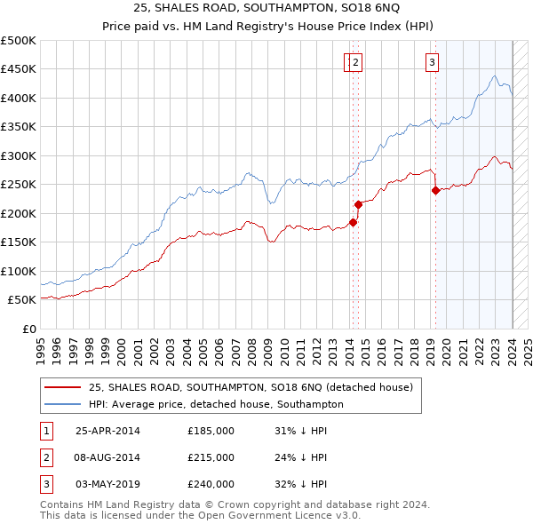 25, SHALES ROAD, SOUTHAMPTON, SO18 6NQ: Price paid vs HM Land Registry's House Price Index