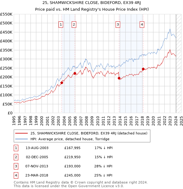 25, SHAMWICKSHIRE CLOSE, BIDEFORD, EX39 4RJ: Price paid vs HM Land Registry's House Price Index