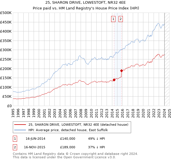 25, SHARON DRIVE, LOWESTOFT, NR32 4EE: Price paid vs HM Land Registry's House Price Index