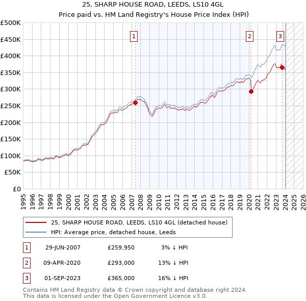 25, SHARP HOUSE ROAD, LEEDS, LS10 4GL: Price paid vs HM Land Registry's House Price Index