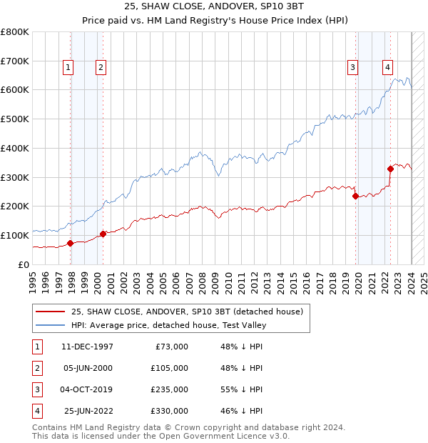 25, SHAW CLOSE, ANDOVER, SP10 3BT: Price paid vs HM Land Registry's House Price Index