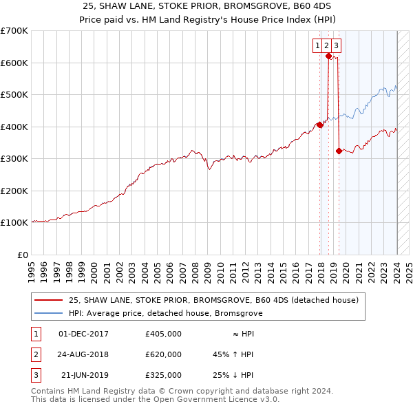 25, SHAW LANE, STOKE PRIOR, BROMSGROVE, B60 4DS: Price paid vs HM Land Registry's House Price Index