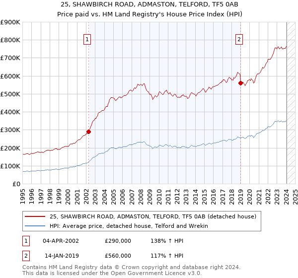 25, SHAWBIRCH ROAD, ADMASTON, TELFORD, TF5 0AB: Price paid vs HM Land Registry's House Price Index