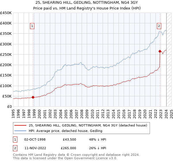 25, SHEARING HILL, GEDLING, NOTTINGHAM, NG4 3GY: Price paid vs HM Land Registry's House Price Index