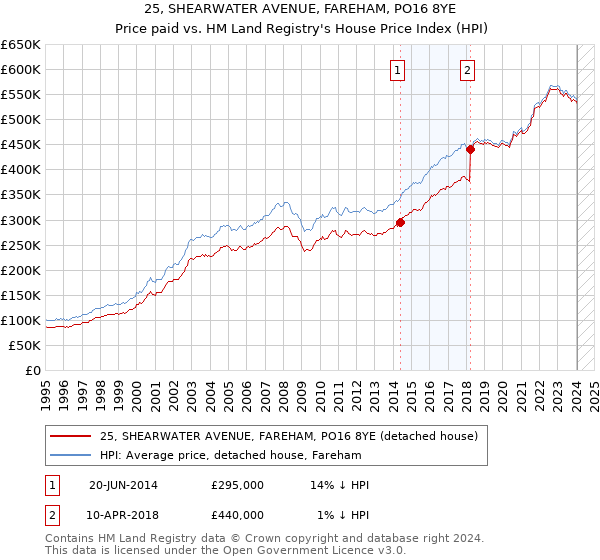 25, SHEARWATER AVENUE, FAREHAM, PO16 8YE: Price paid vs HM Land Registry's House Price Index