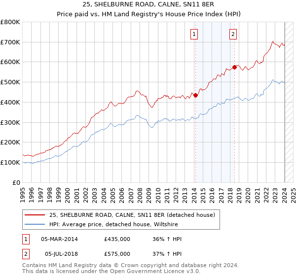 25, SHELBURNE ROAD, CALNE, SN11 8ER: Price paid vs HM Land Registry's House Price Index