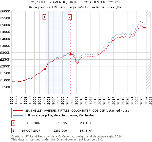 25, SHELLEY AVENUE, TIPTREE, COLCHESTER, CO5 0SF: Price paid vs HM Land Registry's House Price Index