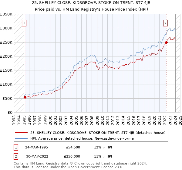 25, SHELLEY CLOSE, KIDSGROVE, STOKE-ON-TRENT, ST7 4JB: Price paid vs HM Land Registry's House Price Index