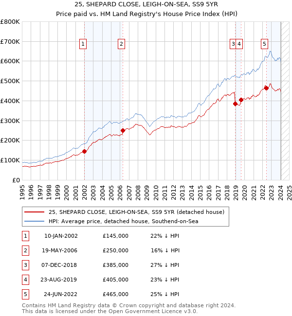 25, SHEPARD CLOSE, LEIGH-ON-SEA, SS9 5YR: Price paid vs HM Land Registry's House Price Index