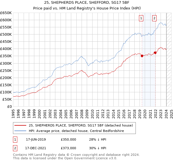 25, SHEPHERDS PLACE, SHEFFORD, SG17 5BF: Price paid vs HM Land Registry's House Price Index