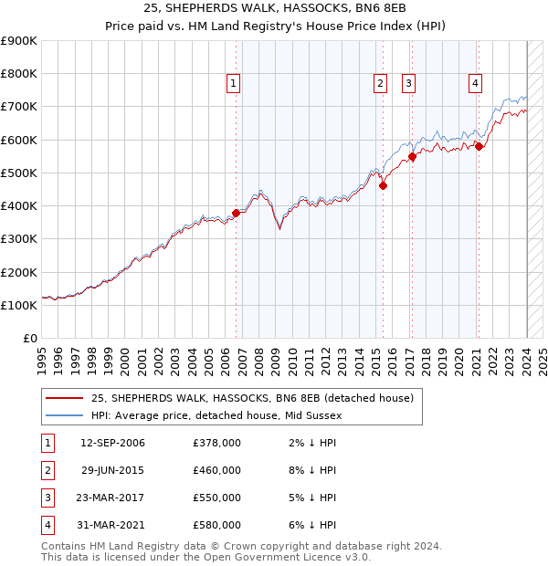 25, SHEPHERDS WALK, HASSOCKS, BN6 8EB: Price paid vs HM Land Registry's House Price Index