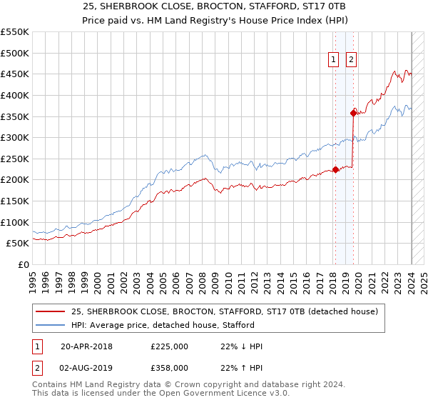 25, SHERBROOK CLOSE, BROCTON, STAFFORD, ST17 0TB: Price paid vs HM Land Registry's House Price Index