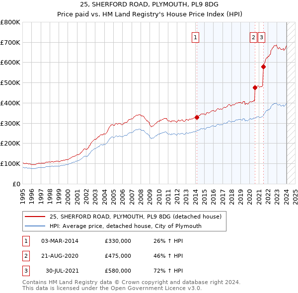 25, SHERFORD ROAD, PLYMOUTH, PL9 8DG: Price paid vs HM Land Registry's House Price Index