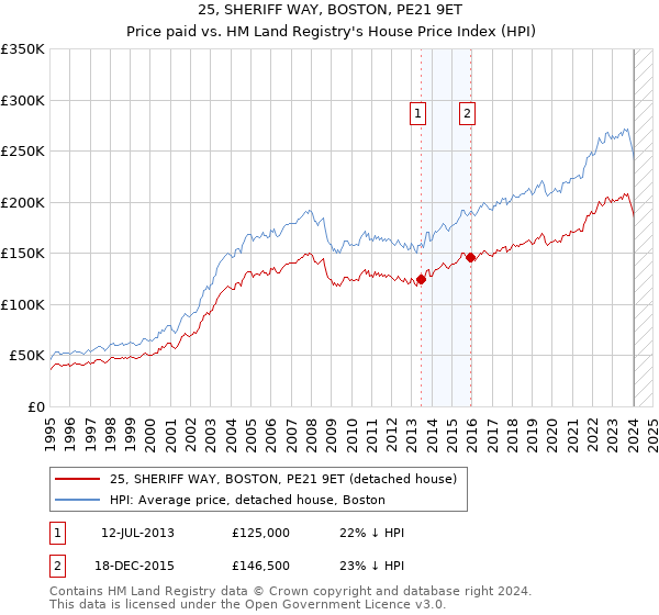 25, SHERIFF WAY, BOSTON, PE21 9ET: Price paid vs HM Land Registry's House Price Index