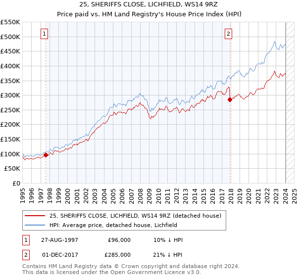 25, SHERIFFS CLOSE, LICHFIELD, WS14 9RZ: Price paid vs HM Land Registry's House Price Index