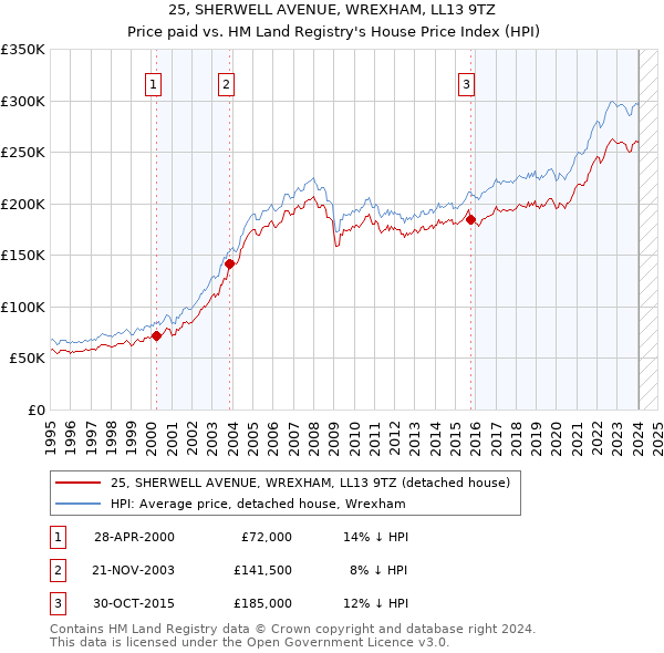 25, SHERWELL AVENUE, WREXHAM, LL13 9TZ: Price paid vs HM Land Registry's House Price Index