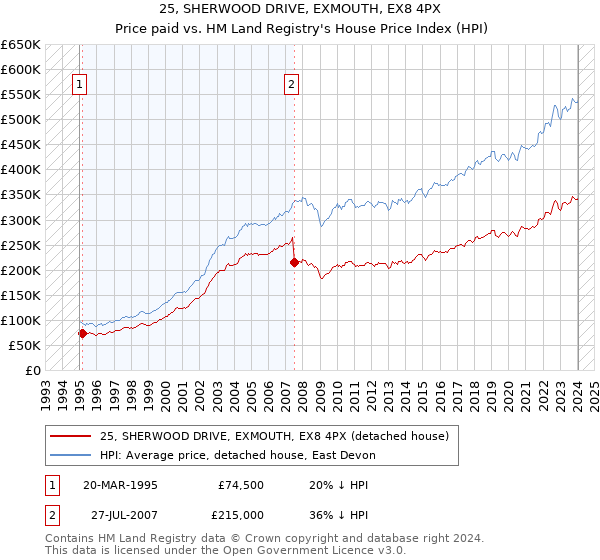 25, SHERWOOD DRIVE, EXMOUTH, EX8 4PX: Price paid vs HM Land Registry's House Price Index